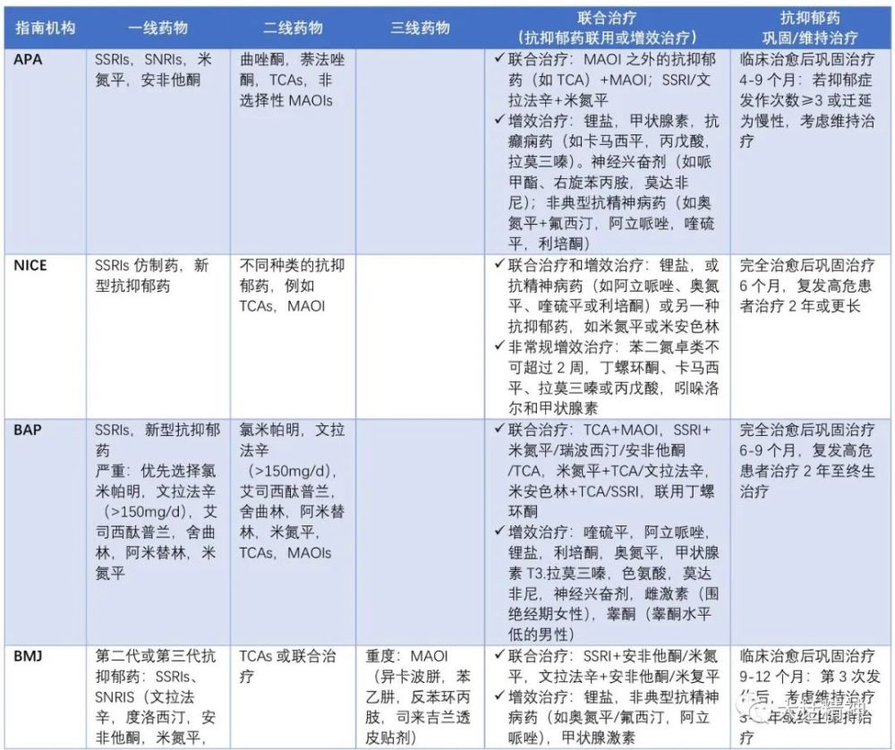 抑郁症的治疗现状及抗抑郁药研发汇总"临床必备"