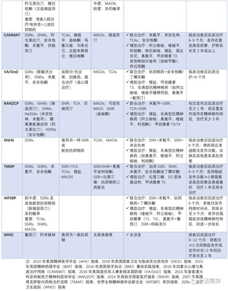 抑郁症的治疗现状及抗抑郁药研发汇总"临床必备"