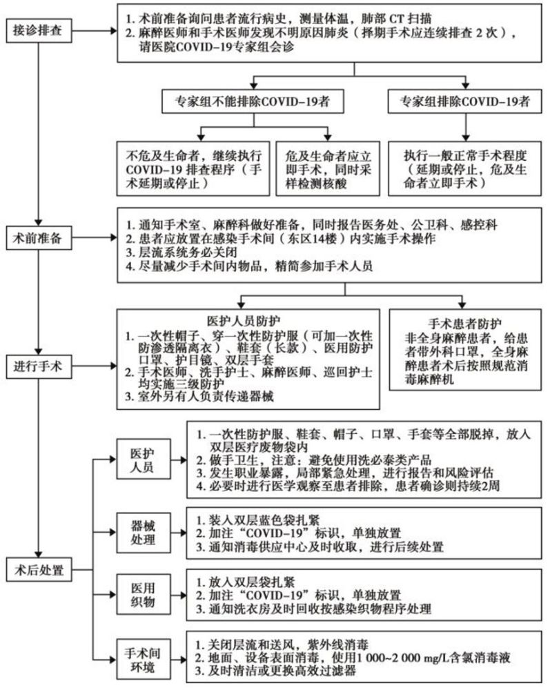 图 河北医科大学第三医院(疑似)covid-19患者骨科手术室感染控制
