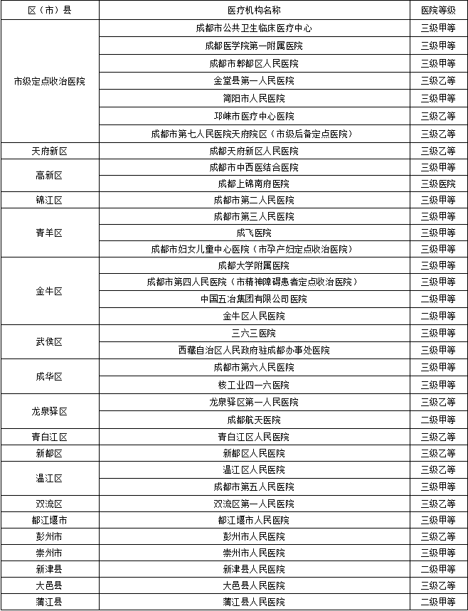 成都市新冠肺炎定点收治医院名单