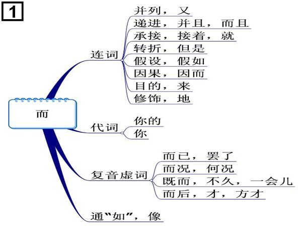 高中文言文18个虚词思维导图,太实用了,轻松记忆虚词!