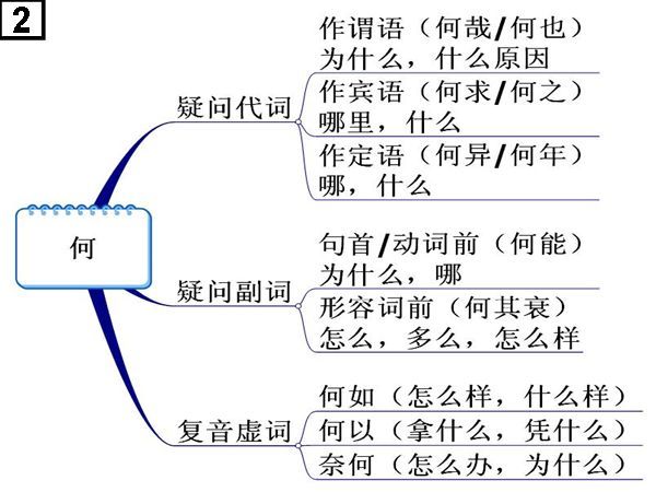 高中文言文18个虚词思维导图,太实用了,轻松记忆虚词!