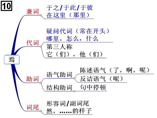 高中文言文18个虚词思维导图,太实用了,轻松记忆虚词!