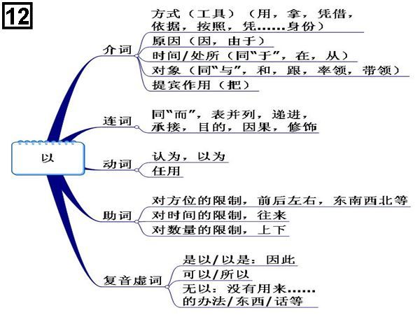 高中文言文18个虚词思维导图,太实用了,轻松记忆虚词!