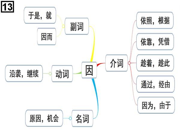 高中文言文18个虚词思维导图,太实用了,轻松记忆虚词!