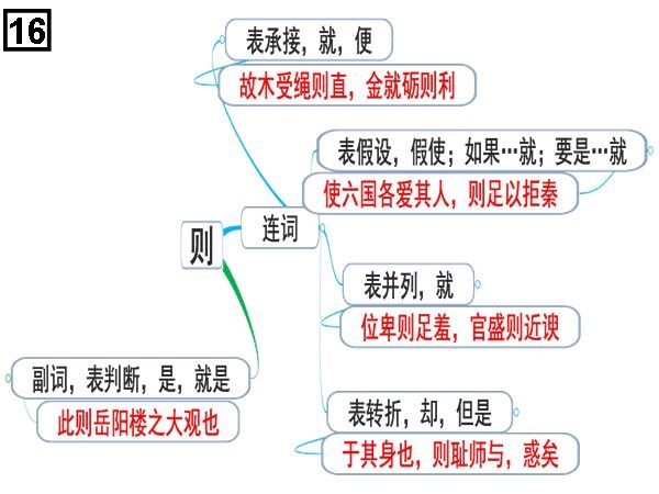 高中文言文18个虚词思维导图,太实用了,轻松记忆虚词!