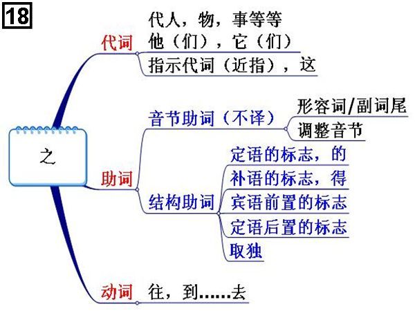 高中文言文18个虚词思维导图,太实用了,轻松记忆虚词!