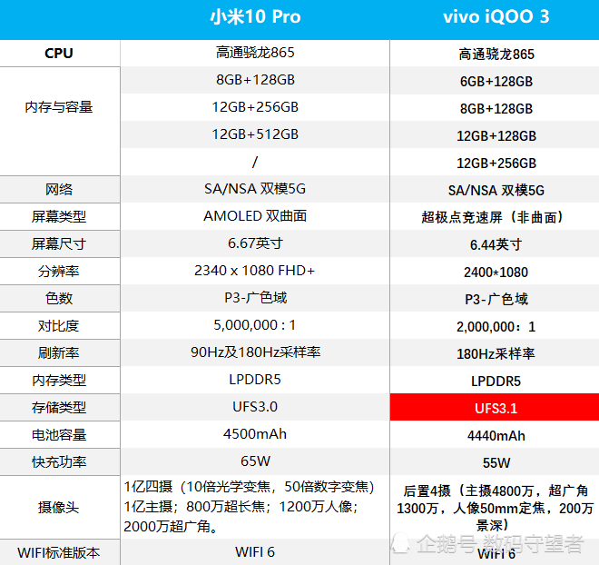 vivos5参数配置详细,vivos6参数配置详细 全面超越小米10,vivo iqoo 3真的做到了吗?