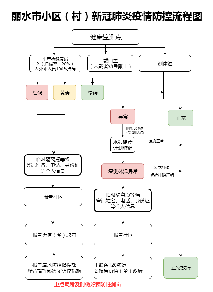 重点场所,小区,企业新冠疫情监测防控流程图来啦!