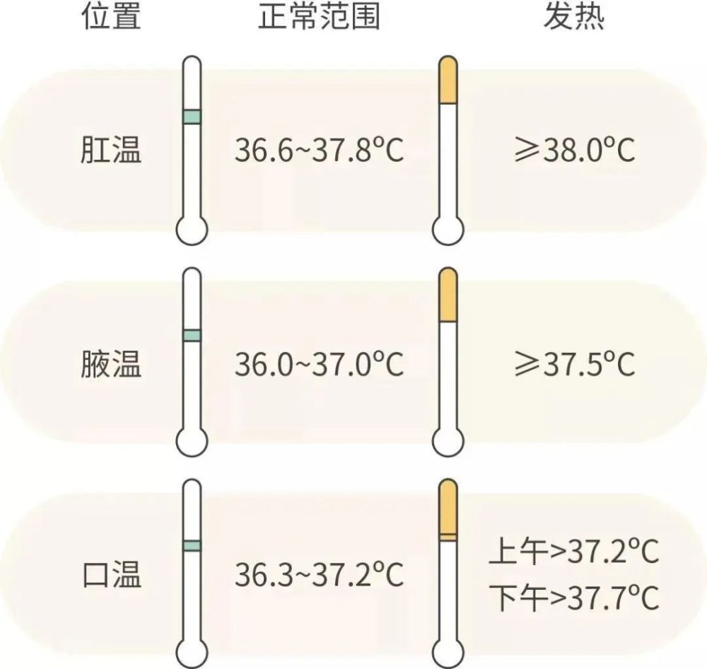 怎样量体温才正确?