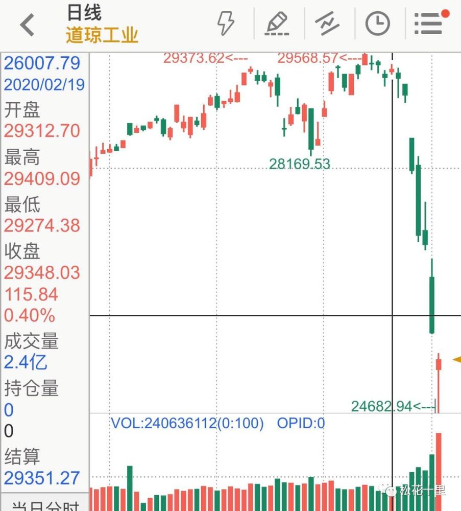 随后21号,我们看看美国股市的情况