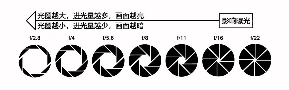 用的光圈大小都是不一样的,光圈越大,画面越亮,光圈越小,画面越暗 2