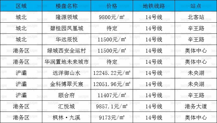 2020年,西安地铁3条开通6条在建,这些板块价值爆发!