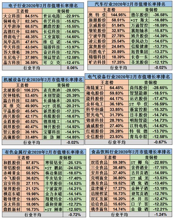 2月市值荣耀榜出炉!大考之下a股表现怎么样?