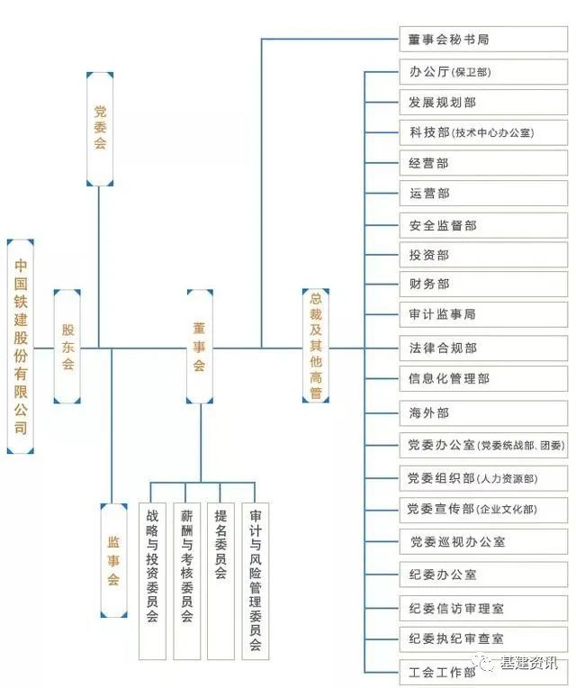 中铁,中铁建,中建,中交四大建筑央企组织架构全梳理