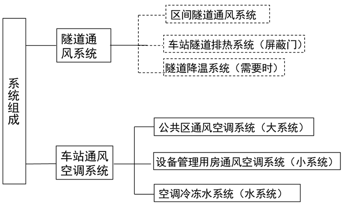 地铁通风空调系统基础知识