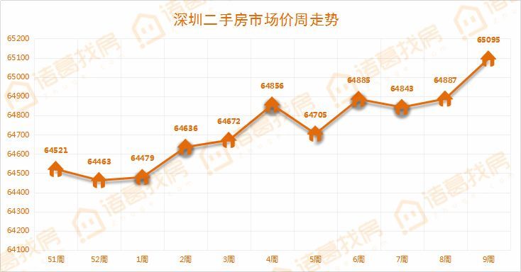 2月份疫情期间,深圳房价竟然涨了?