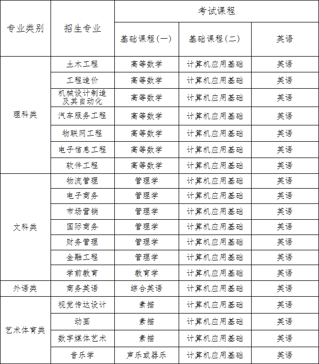 江西应用科技学院及江西服装学院2020年专升本拟招生专业及考试科目的