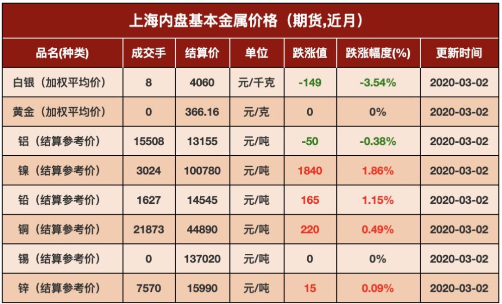 3月2 日有色金属价格行情 2月28 日外盘有色金属价格行情