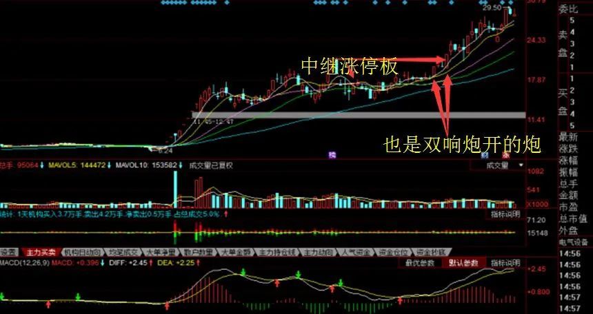 空中加油,海豚嘴比较多,是强势的股票,一般都是龙头的龙一,都有2次