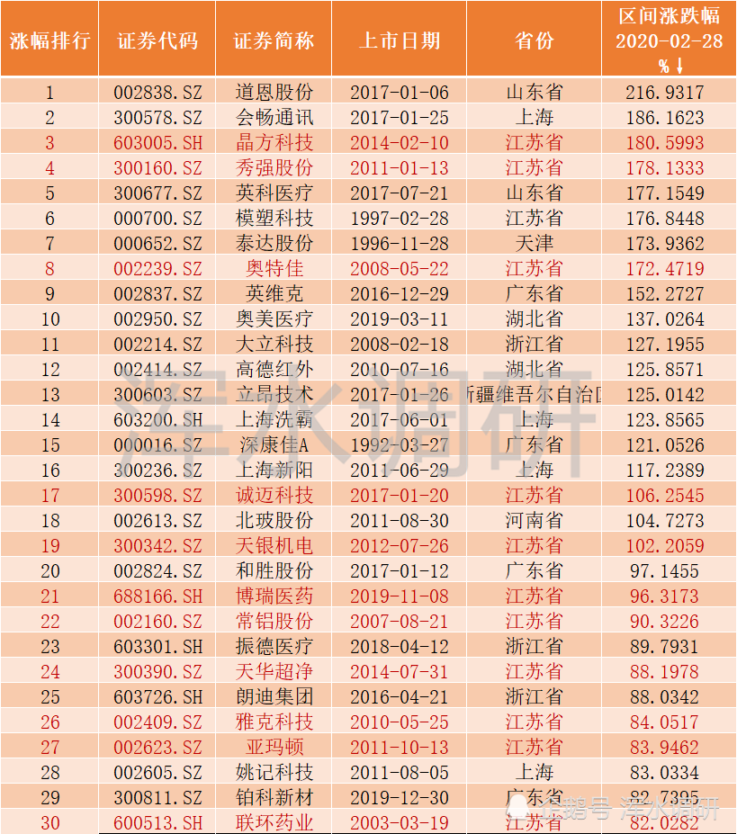 春节行情收官,19只股票涨翻倍,为什么牛股都在这个省?