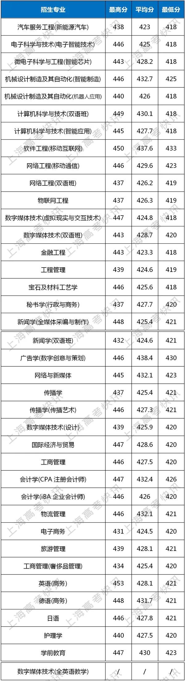 2019年上海建桥学院上海市分专业录取分数