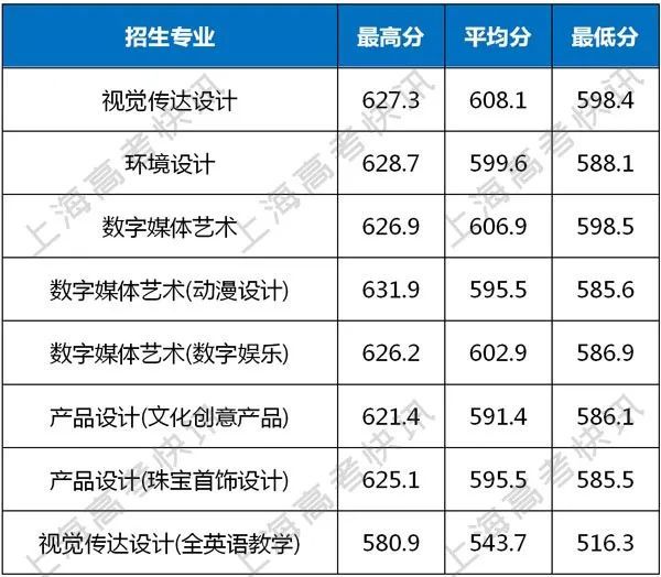 2019年上海建桥学院上海市分专业录取分数