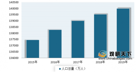 2019年我国人口总量增长有所放缓 出生人口仍呈现下滑