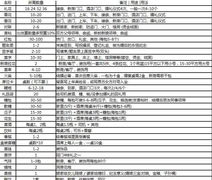 结婚需要准备什么 婚礼用品清单一览表