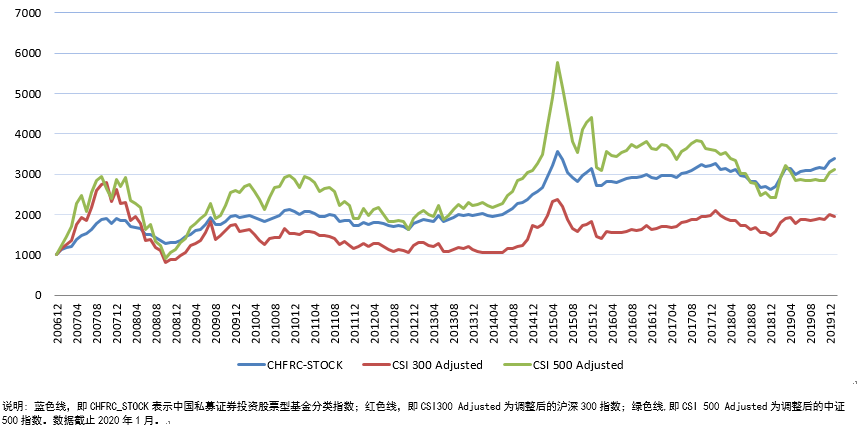 中国私募证券投资股票型基金整体累计收益