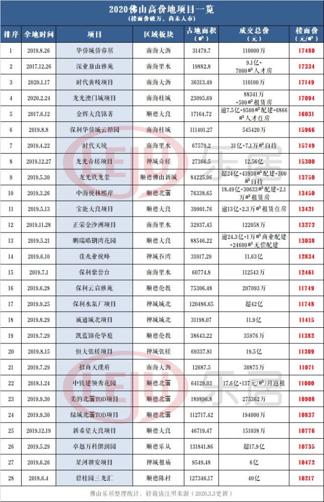 佛山高价地项目全曝光 这两年来,高价地相继入市,房价也大多水涨船高