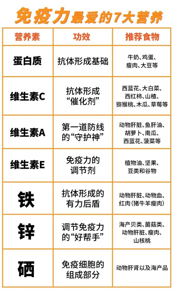 所以一般人,没有必要通过使用药物或保健品来增强免疫力,均衡补充各种