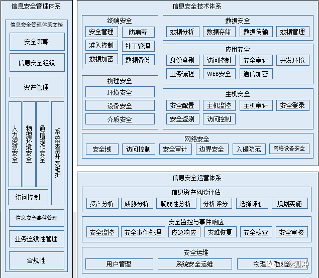 来源:it令狐冲 iso 27001 安全体系框架