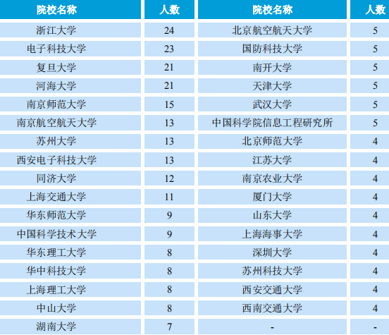 南京邮电大学2019届毕业生就业质量报告:主要从事it,月薪7049元