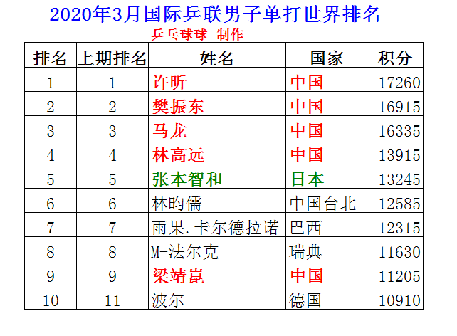 2020年3月乒乓球男单世界排名,许昕继续第1,波尔进前十