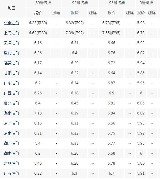 今日油价:国际原油产量下降,仍无法阻止92号,95号汽油