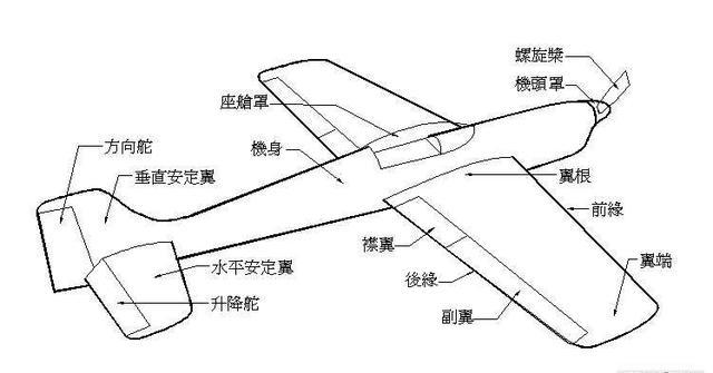 (固定翼飞机的大致结构)