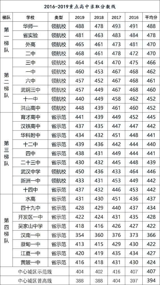 武汉,分数线,中考,录取分数线