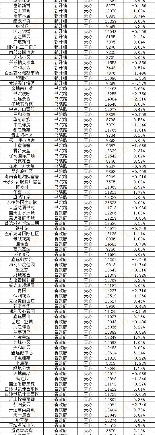 2020年2月长沙房价信息,数据来源:诸葛找房数据中心,由于挂牌价格会受