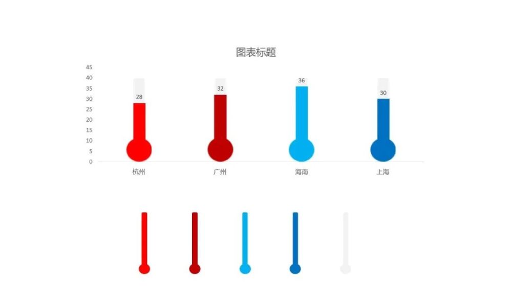 我们可以将图表坐标轴隐藏,用形状工具画一个温度显示表放到温度计