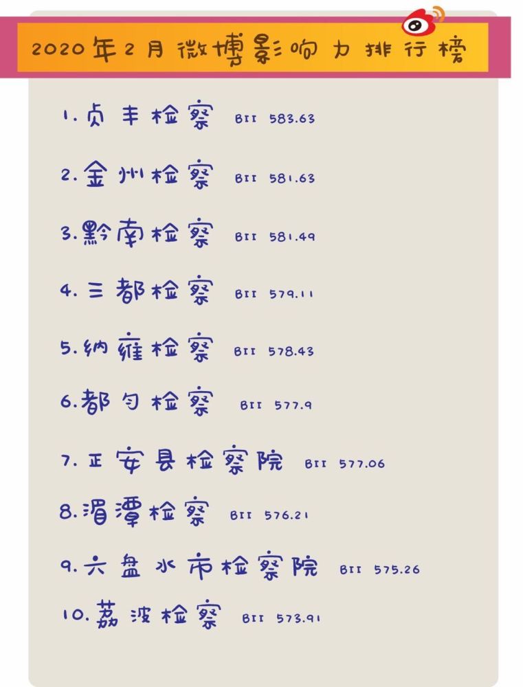 2020年1,2月贵州省检察机关微博微信影响力排行榜