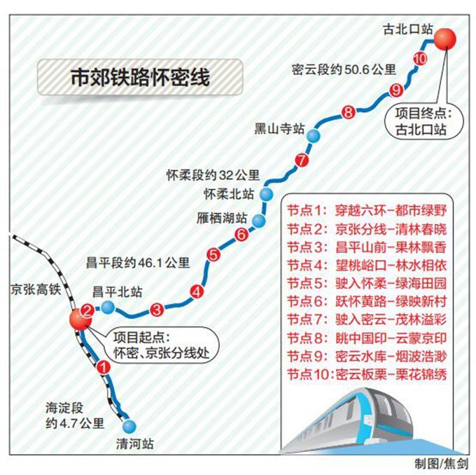 继s2线之后,北京正打造又一趟"开往春天的列车".