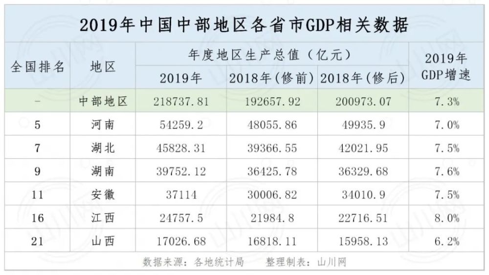 2019年中国各大区gdp变化:东部,西部,中部,东北,长江经济带对比