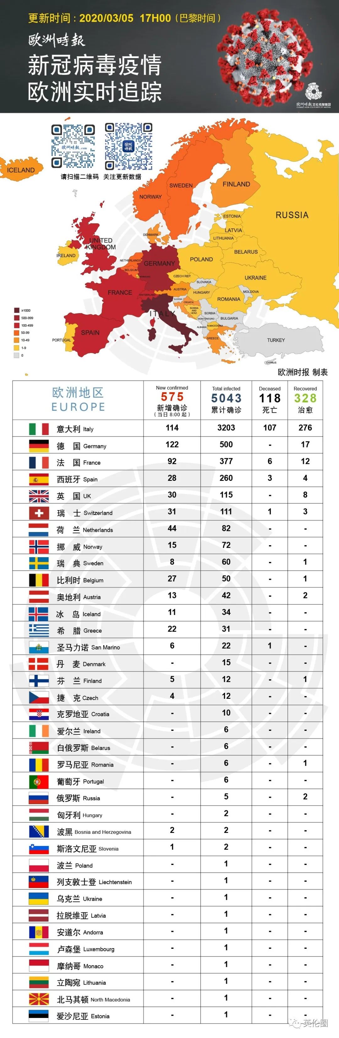 英国确诊已达115,其中25例在伦敦!全欧已累计5043