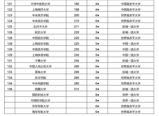 复旦大学,浙江大学,南京大学,上海交通大学,华中科技大学,中国科学