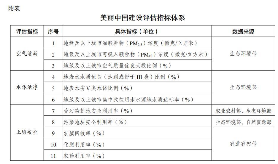 发改委:美丽中国建设评估指标体系 分类细化提出22项指标