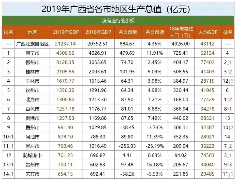 广西2019年各市gdp出炉,南宁柳州差距扩大,6城gdp不足