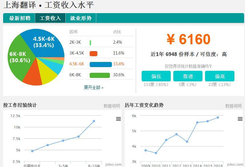 2017上海各行平均工资出来啦!被疯抢的竟是