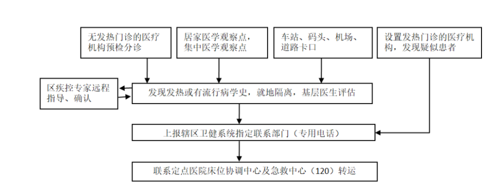 新冠病毒感染疑似患者排查核酸检测阴性后转运流程