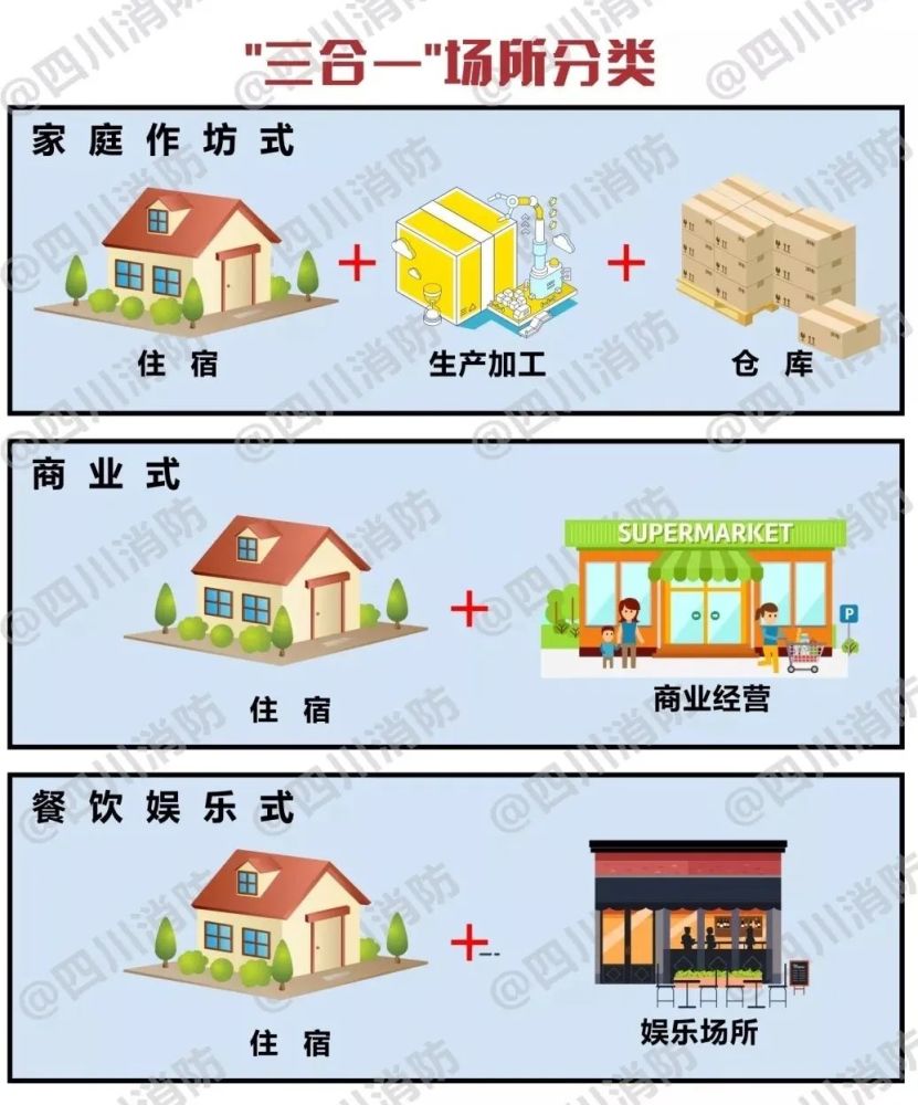 陆续复工复产,"三合一"场所消防安全要注意!